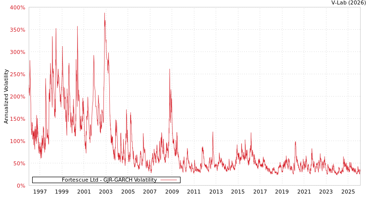 graph of Fortescue Ltd GJR-GARCH