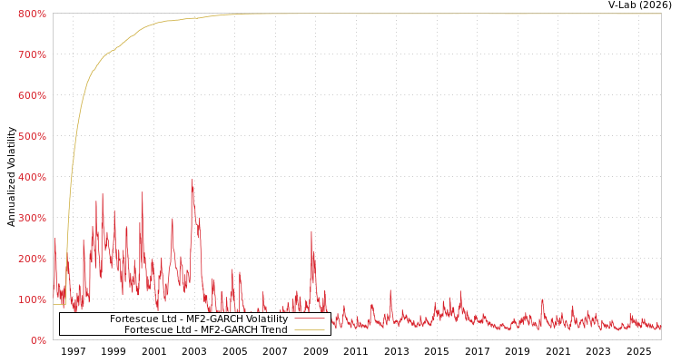 graph of Fortescue Ltd MF2-GARCH