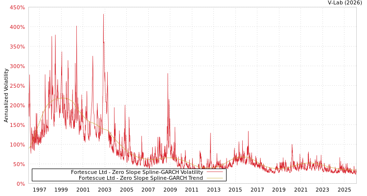 graph of Fortescue Ltd S0GARCH