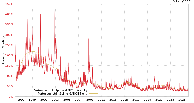 graph of Fortescue Ltd SGARCH