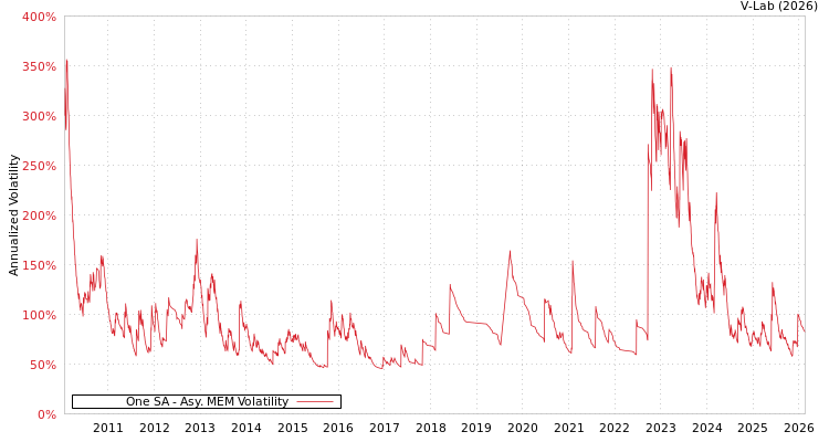 graph of One SA AMEM