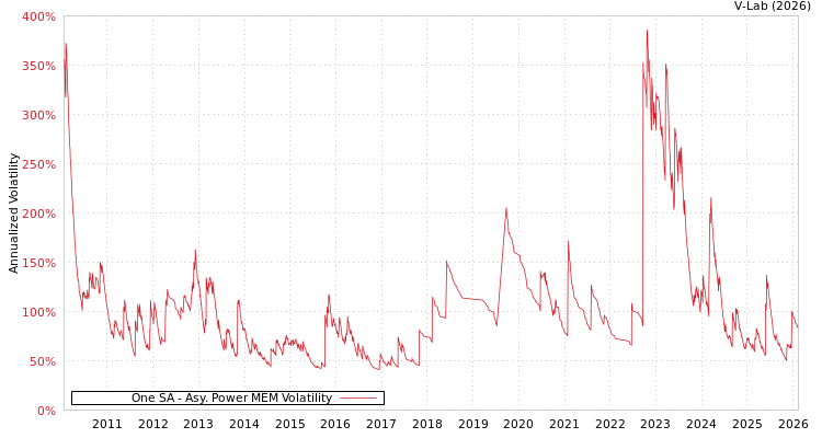 graph of One SA APMEM