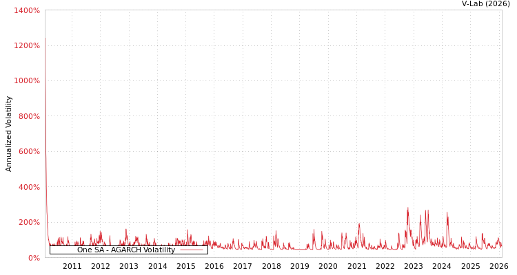 graph of One SA AGARCH