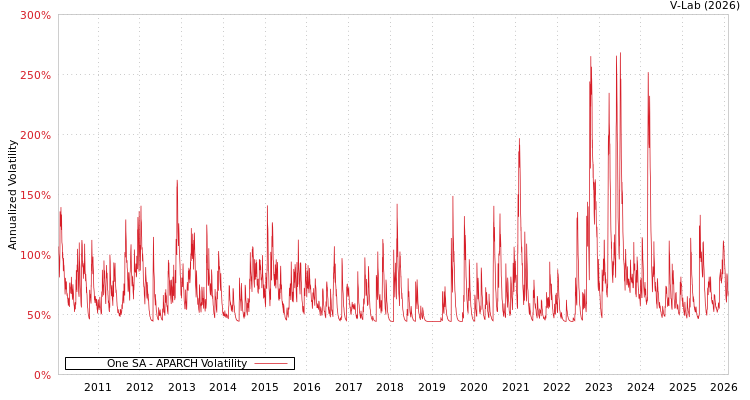 graph of One SA APARCH