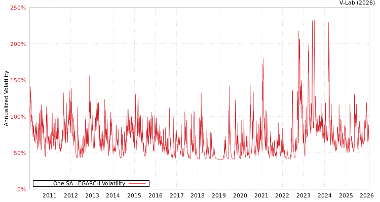 graph of One SA EGARCH