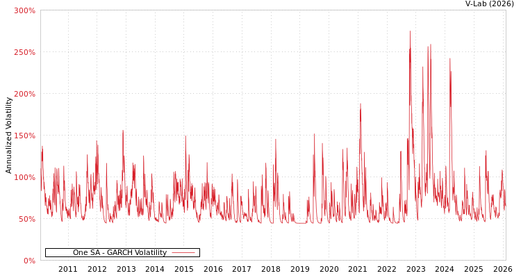 graph of One SA GARCH