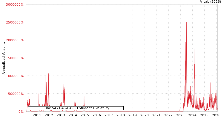graph of One SA GAS-GARCH-T