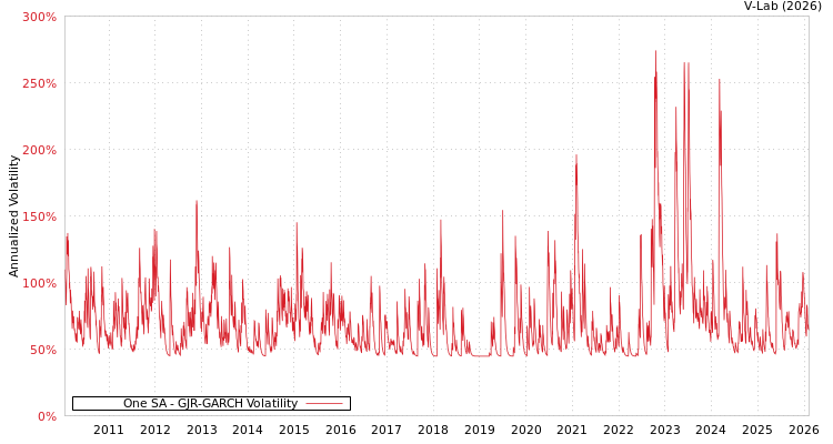 graph of One SA GJR-GARCH
