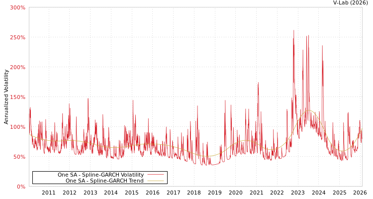 graph of One SA SGARCH