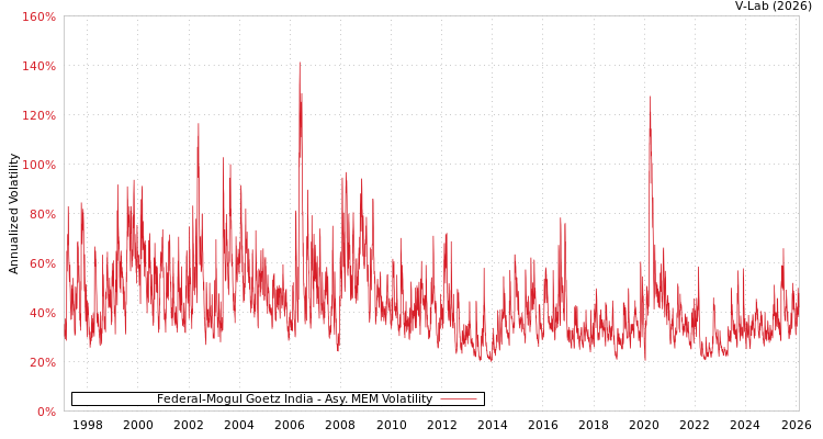 graph of Federal-Mogul Goetz India AMEM