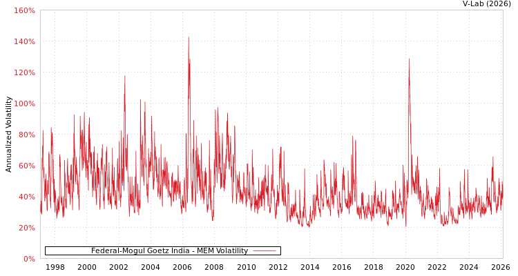graph of Federal-Mogul Goetz India MEM