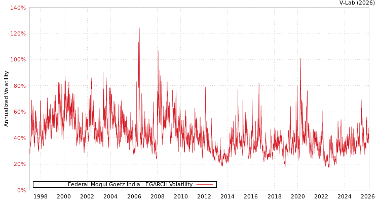 graph of Federal-Mogul Goetz India EGARCH