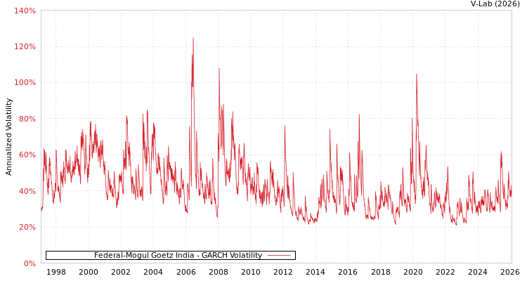 graph of Federal-Mogul Goetz India GARCH
