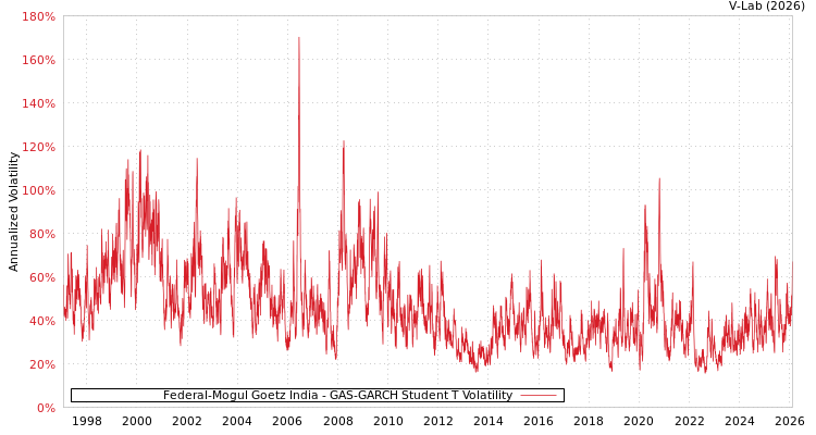 graph of Federal-Mogul Goetz India GAS-GARCH-T