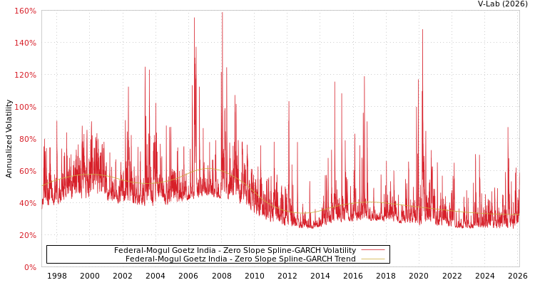 graph of Federal-Mogul Goetz India S0GARCH