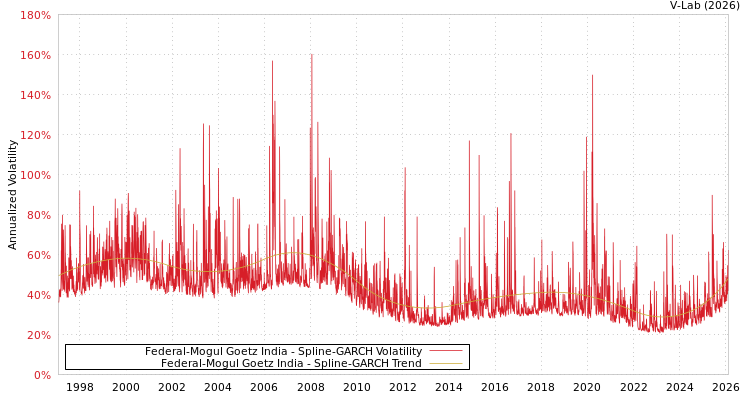 graph of Federal-Mogul Goetz India SGARCH
