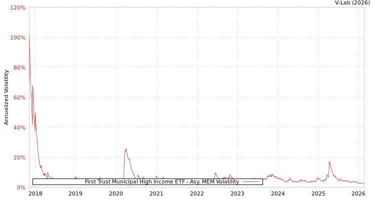 graph of First Trust Municipal High Income ETF AMEM