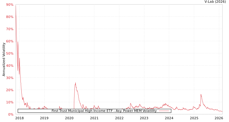 graph of First Trust Municipal High Income ETF APMEM