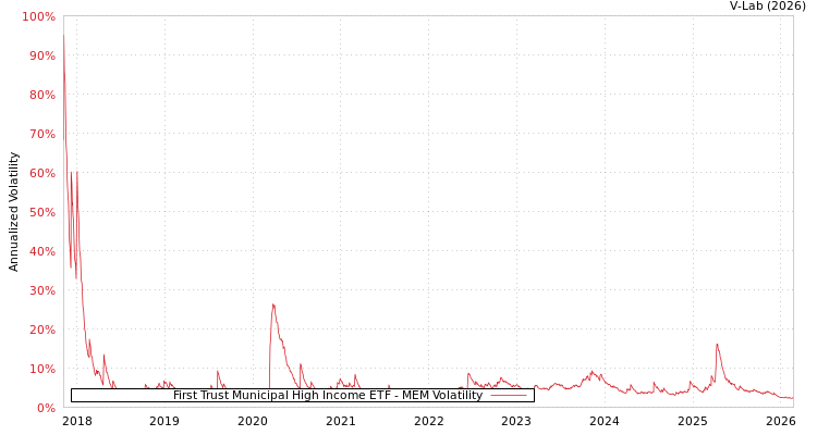 graph of First Trust Municipal High Income ETF MEM