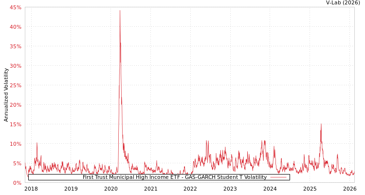 graph of First Trust Municipal High Income ETF GAS-GARCH-T