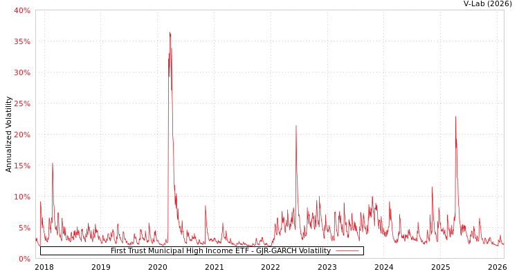 graph of First Trust Municipal High Income ETF GJR-GARCH