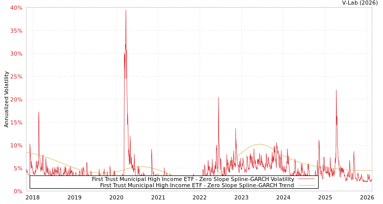 graph of First Trust Municipal High Income ETF S0GARCH