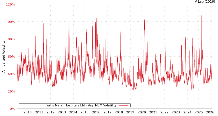 graph of Fortis Malar Hospitals Ltd AMEM