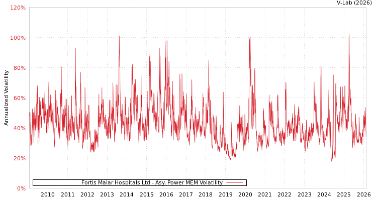 graph of Fortis Malar Hospitals Ltd APMEM