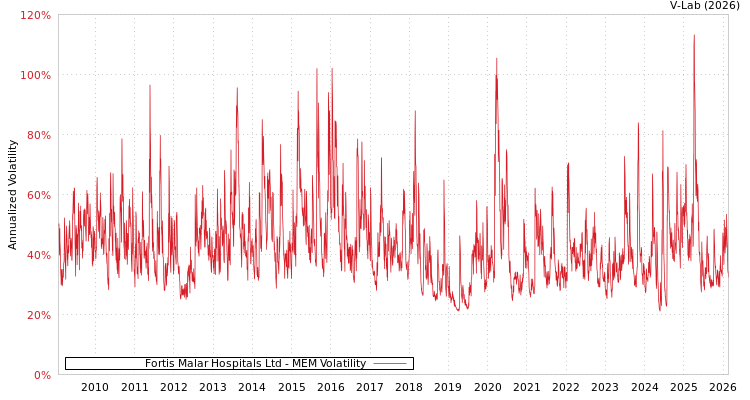 graph of Fortis Malar Hospitals Ltd MEM