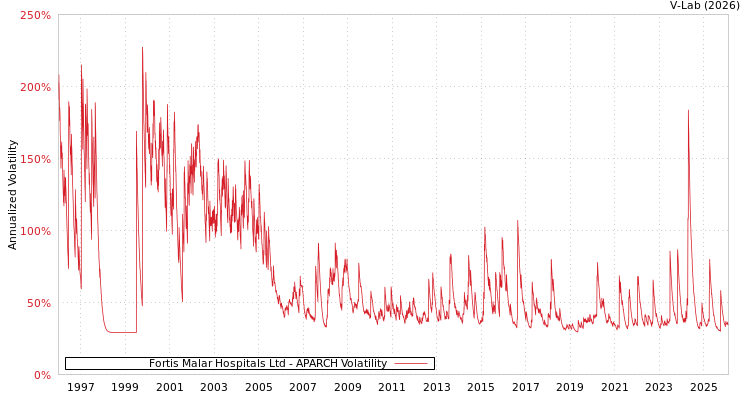 graph of Fortis Malar Hospitals Ltd APARCH