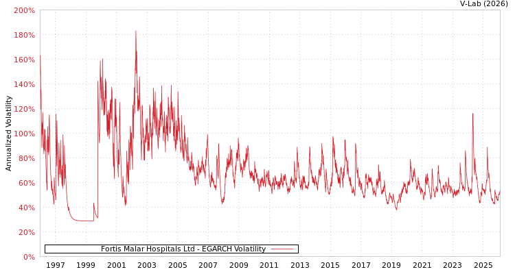 graph of Fortis Malar Hospitals Ltd EGARCH