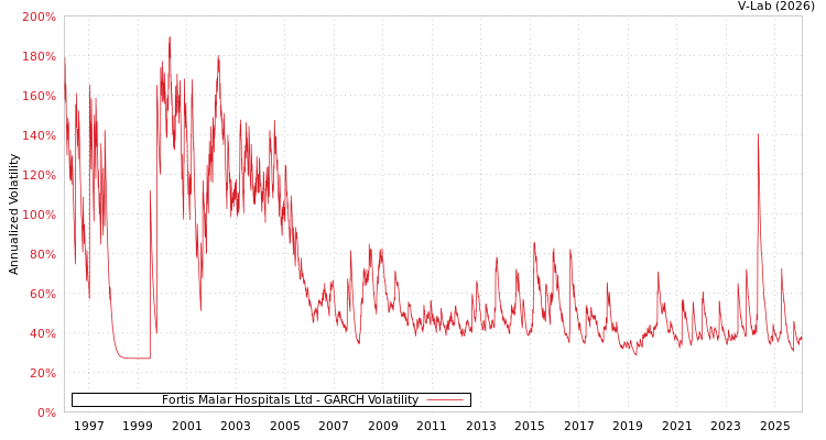 graph of Fortis Malar Hospitals Ltd GARCH