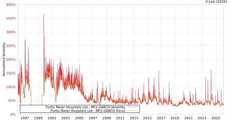 graph of Fortis Malar Hospitals Ltd MF2-GARCH