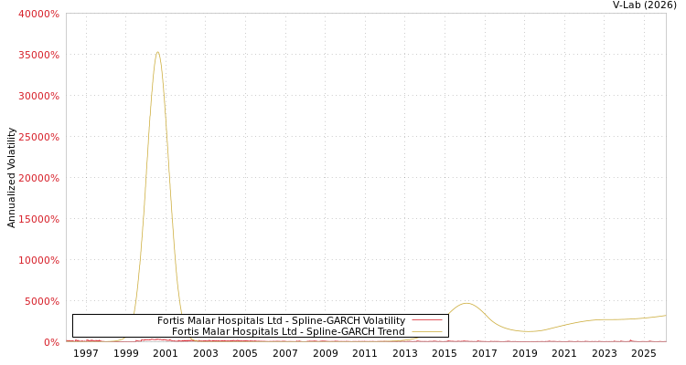 graph of Fortis Malar Hospitals Ltd SGARCH