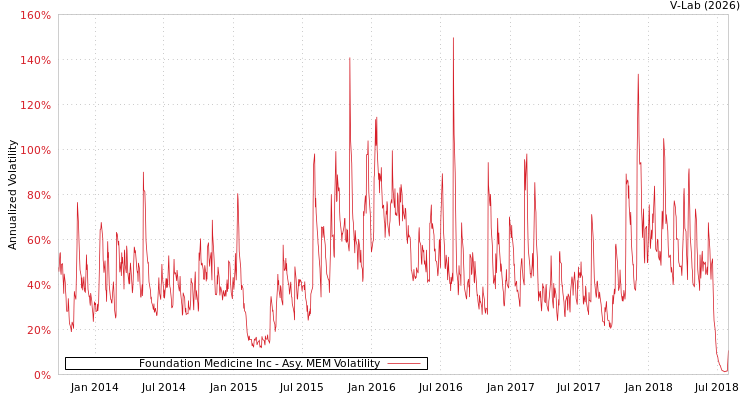 graph of Foundation Medicine Inc AMEM