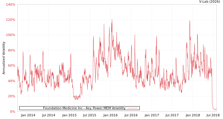 graph of Foundation Medicine Inc APMEM