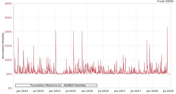 graph of Foundation Medicine Inc AGARCH