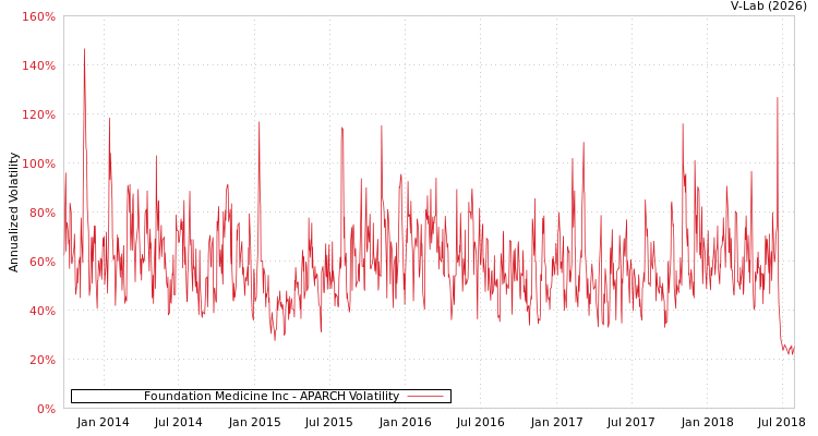 graph of Foundation Medicine Inc APARCH