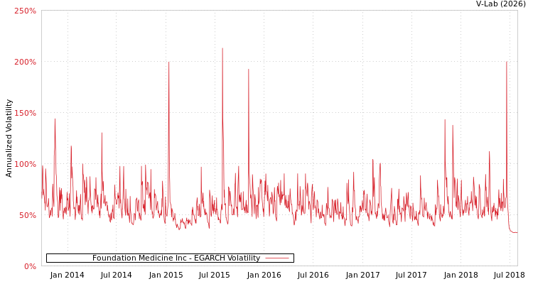 graph of Foundation Medicine Inc EGARCH