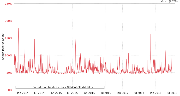 graph of Foundation Medicine Inc GJR-GARCH