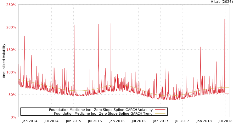 graph of Foundation Medicine Inc S0GARCH