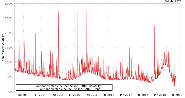 graph of Foundation Medicine Inc SGARCH