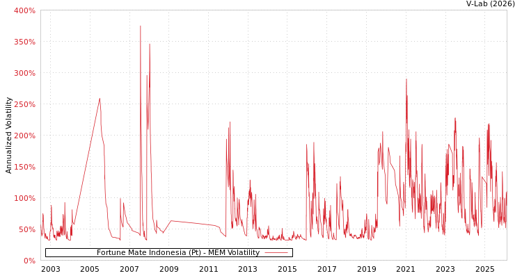 graph of Fortune Mate Indonesia (Pt) MEM