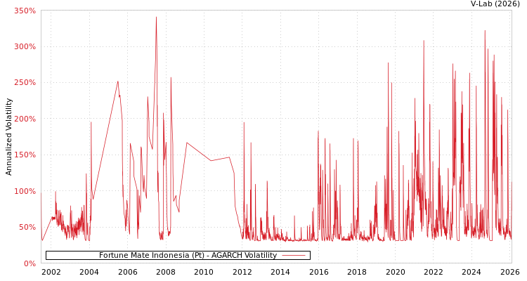 graph of Fortune Mate Indonesia (Pt) AGARCH