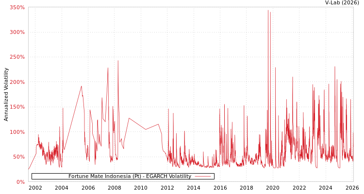 graph of Fortune Mate Indonesia (Pt) EGARCH