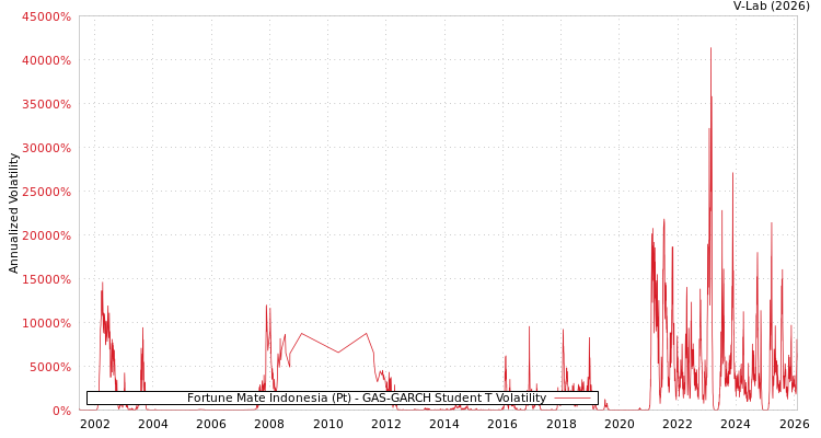 graph of Fortune Mate Indonesia (Pt) GAS-GARCH-T