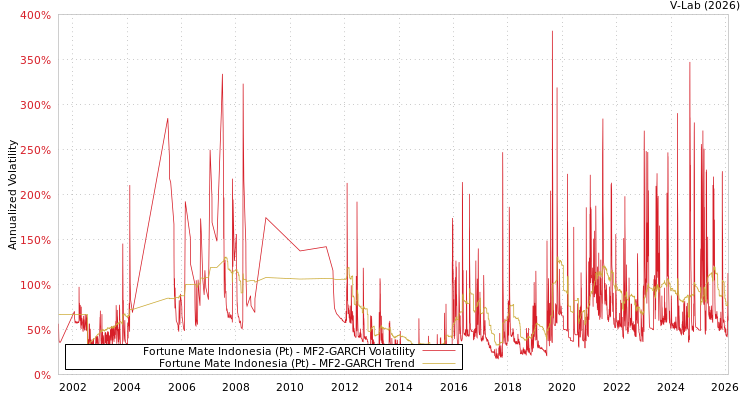 graph of Fortune Mate Indonesia (Pt) MF2-GARCH