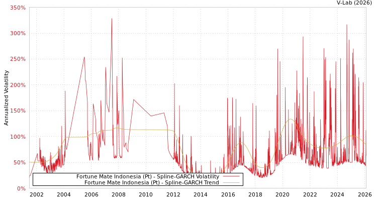graph of Fortune Mate Indonesia (Pt) SGARCH