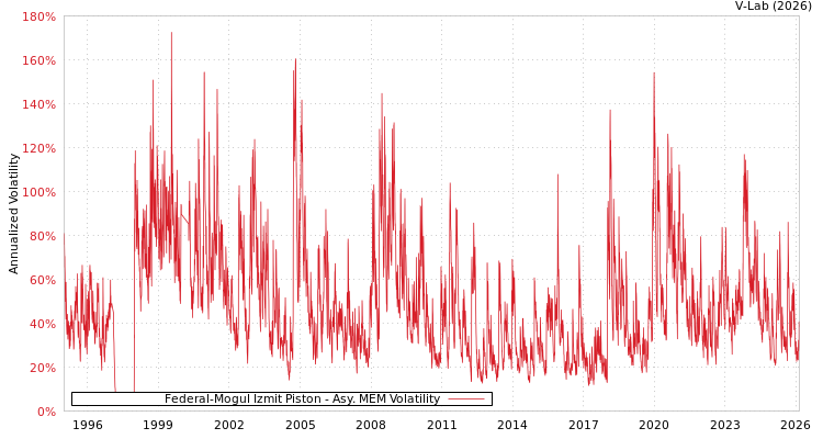 graph of Federal-Mogul Izmit Piston AMEM