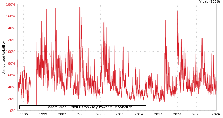 graph of Federal-Mogul Izmit Piston APMEM